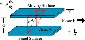 Diagram of Fluid Equations