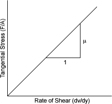 Graph of Newtonian Fluids