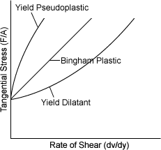 Graph of Yield Pseudoplastic, Bingham Plastic, and Yield Dilatant Fluids