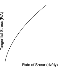 Graph of Pseudoplastic Fluids