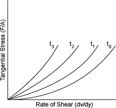 Graph of Thixotropic/Rheopectic Fluids