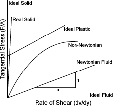 Graph of Fluid Classifications